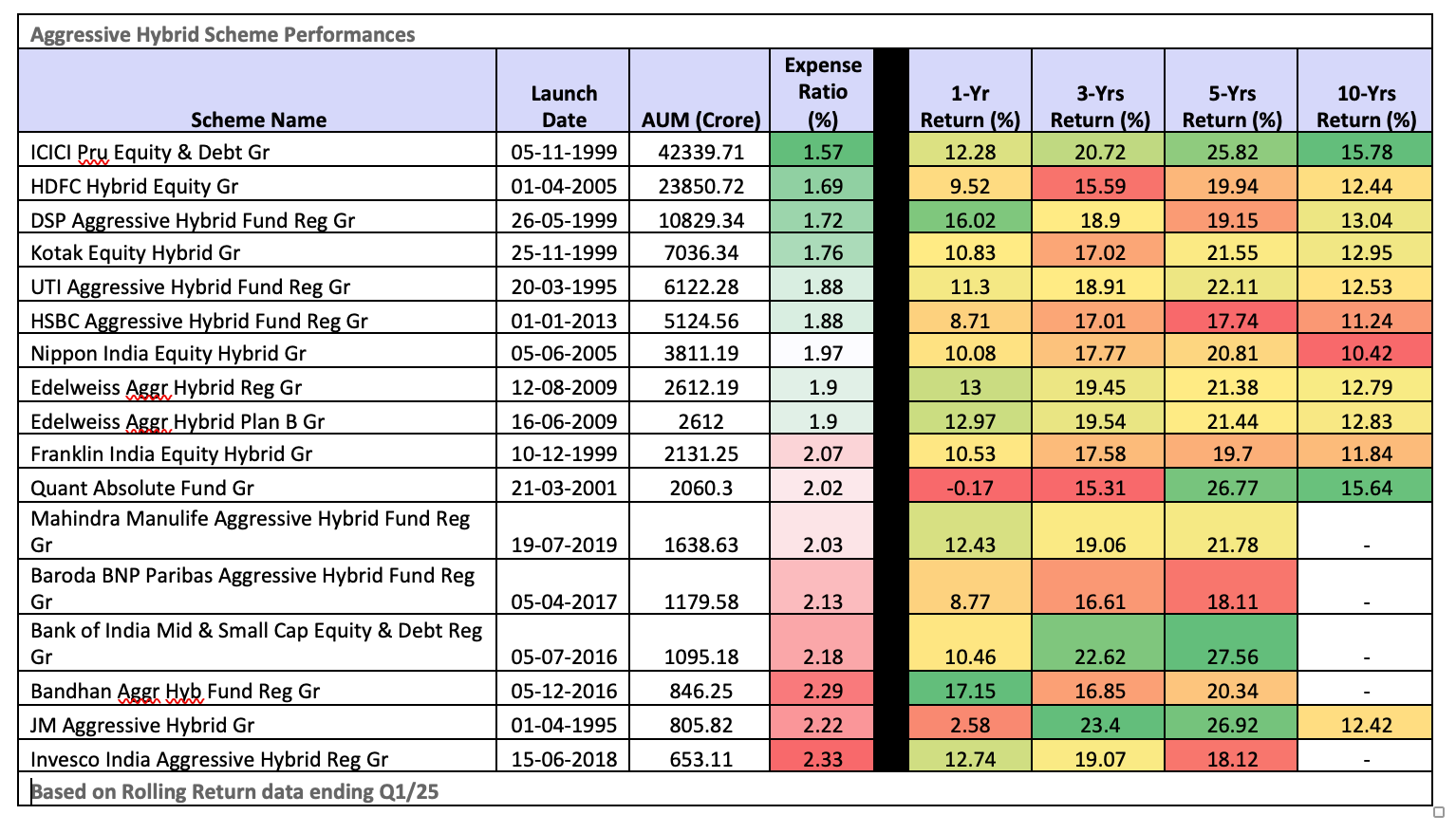 Aggressive Hybrid Scheme Performances (Rolling Return Data Ending Q1 2025)
