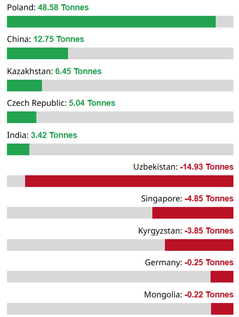 Q1 2025: Gold reserves (Tonnes) largest increase / decrease