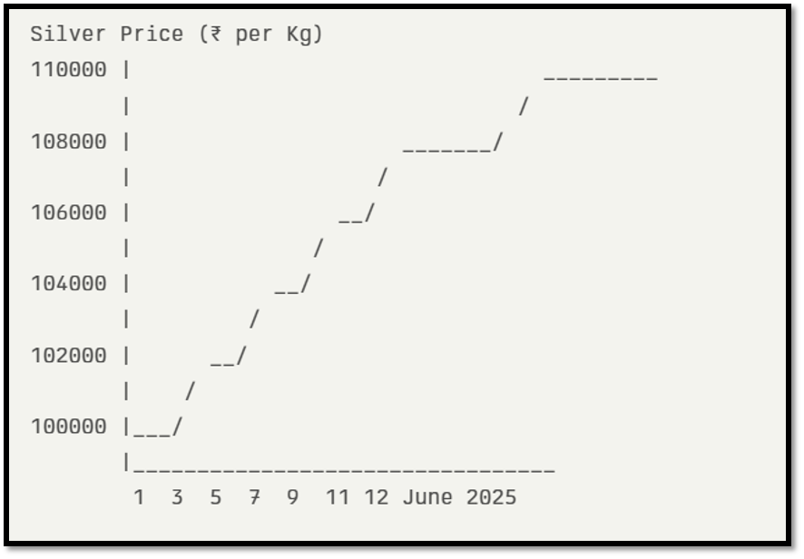 Silver Surge 2025: Global Market Rally Meets Indian Mutual Fund Boom—Your Next Big Investment?