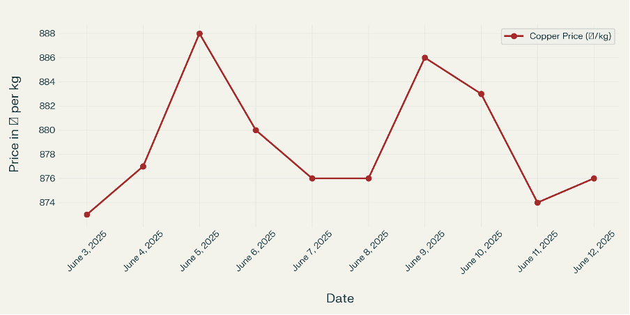 Copper Price Trend in India (Last 10 Days)