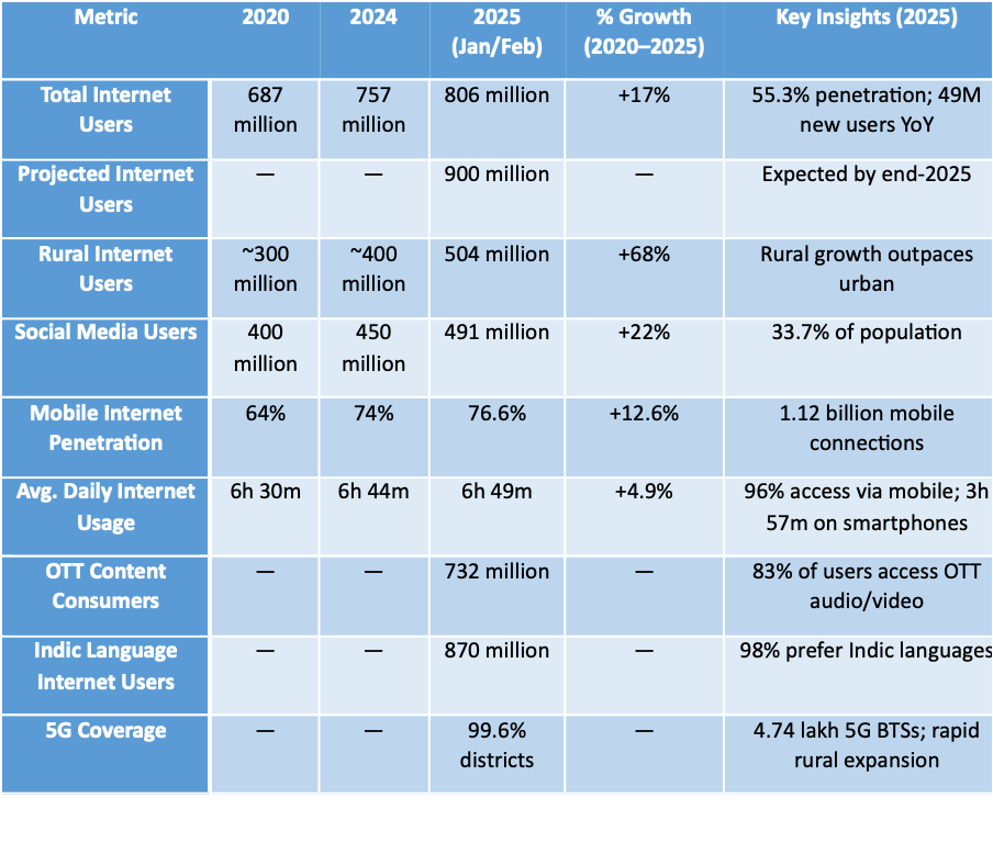 Digital Platform Usage Growth in India (2020–2025)