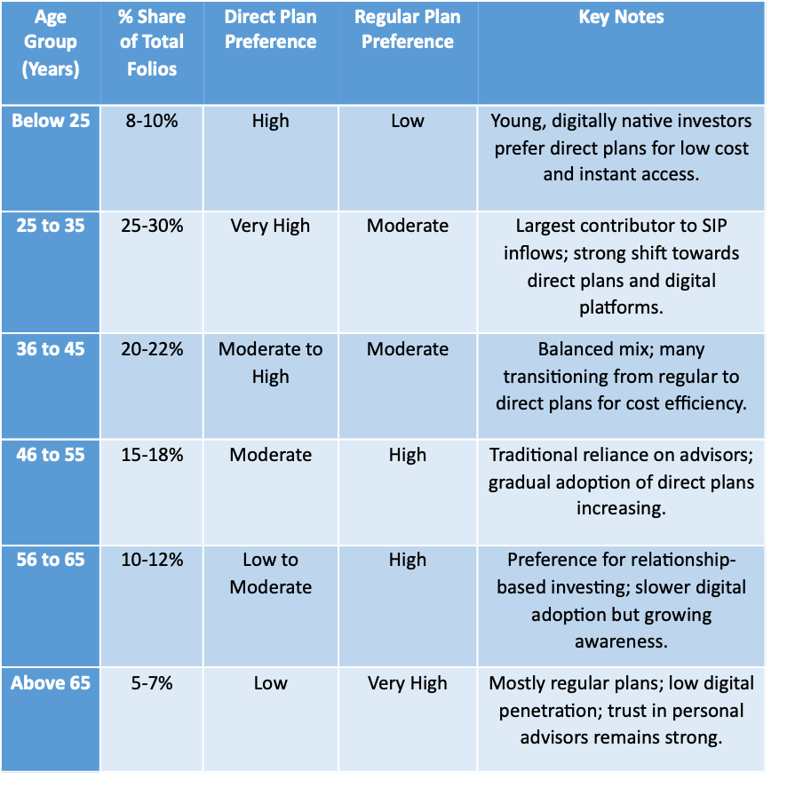 Table showing age-wise distribution of investors across Direct and Regular mutual fund plans.