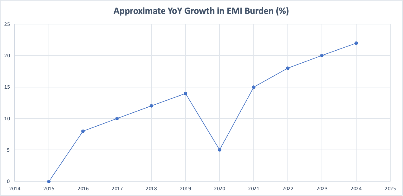 YoY Increase in EMIs for India’s Middle Class (2016–2024), 2015 being the base year